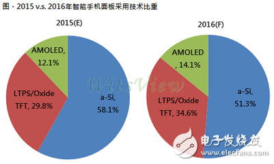 主流a-Si面板逐漸被LTPS、AMOLED取代