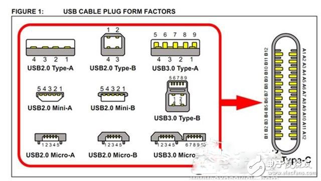 USB Type-C到底強(qiáng)在哪？