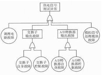 提高遙測(cè)信號(hào)處理器測(cè)試性方法