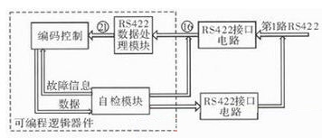提高遙測(cè)信號(hào)處理器測(cè)試性方法