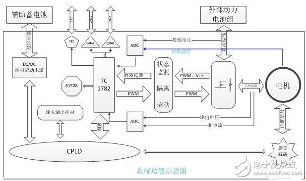 電動(dòng)汽車的電機(jī)驅(qū)動(dòng)平臺(tái)是怎樣的？