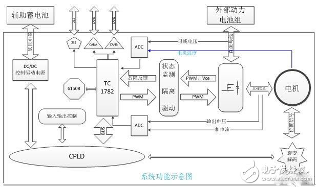 電動(dòng)汽車的電機(jī)驅(qū)動(dòng)平臺(tái)是怎樣的？