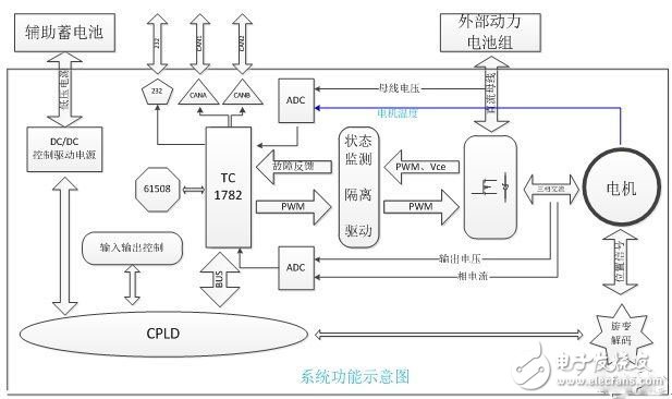 電動(dòng)汽車的電機(jī)驅(qū)動(dòng)平臺(tái)是怎樣的？