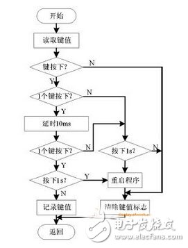超聲波清洗機(jī)顯示觸控系統(tǒng)設(shè)計