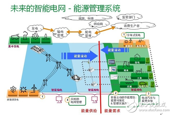 智能變電站如何實(shí)現(xiàn)智能化?