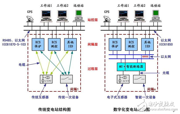 智能變電站如何實(shí)現(xiàn)智能化?
