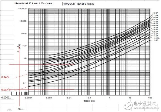 從一個(gè)實(shí)際應(yīng)用案例來談Fuse選型（電子工程專輯）