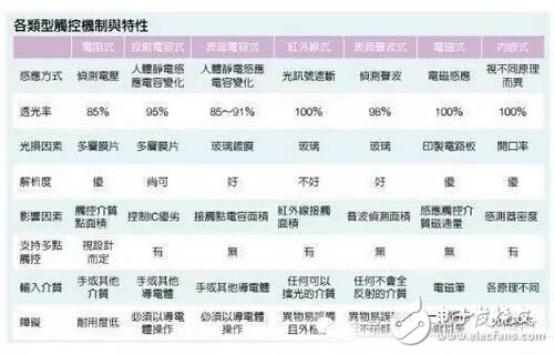 什么是觸控面板？帶你揭開觸控技術(shù)的神秘面紗！