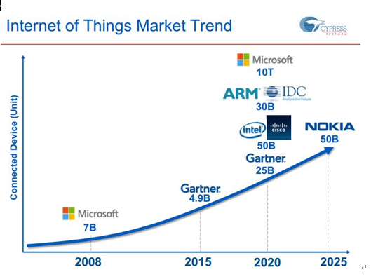 Cypress超低功耗無線傳感器節(jié)點(diǎn)助力物聯(lián)網(wǎng)騰飛