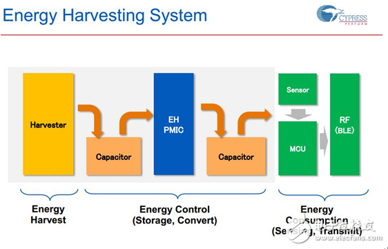 Cypress超低功耗無線傳感器節(jié)點(diǎn)助力物聯(lián)網(wǎng)騰飛