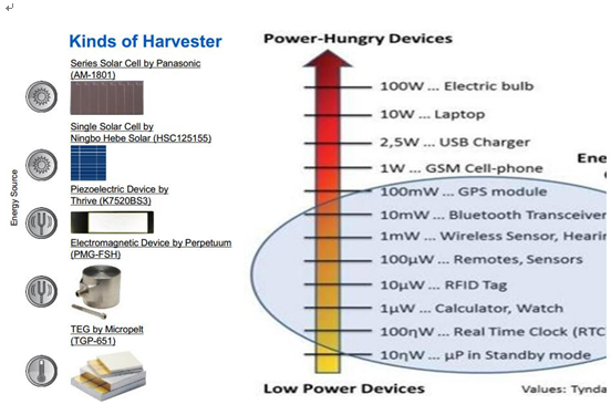 Cypress超低功耗無線傳感器節(jié)點(diǎn)助力物聯(lián)網(wǎng)騰飛
