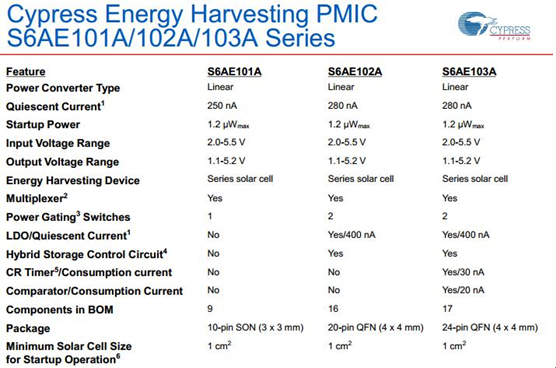 Cypress超低功耗無(wú)線傳感器節(jié)點(diǎn)助力物聯(lián)網(wǎng)騰飛