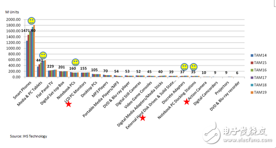 硅谷數(shù)模：展望全功能USB Type-C開(kāi)發(fā)趨勢(shì)