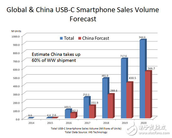 硅谷數(shù)模：展望全功能USB Type-C開(kāi)發(fā)趨勢(shì)