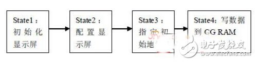 基于FPGA的LCD液晶顯示器設(shè)計(jì)