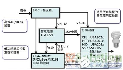 NXP的ZigBee智能照明方案是如何構(gòu)成的？