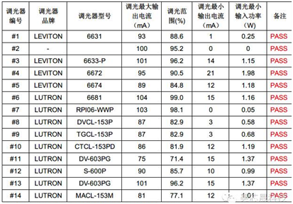 美芯晟最新MT788X可控硅調(diào)光方案成本低至2元，支持無塑件E27燈頭