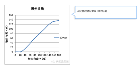 美芯晟最新MT788X可控硅調(diào)光方案成本低至2元，支持無塑件E27燈頭