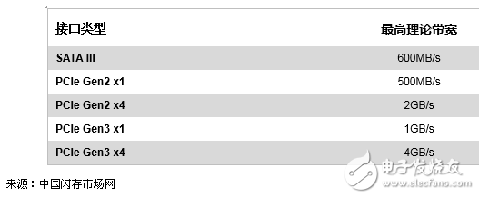 存儲(chǔ)新態(tài)勢(shì)！PCIe SSD與SATA SSD同價(jià)