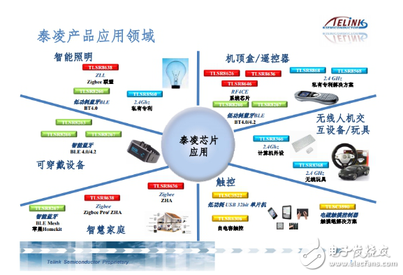 Zigbee、藍(lán)牙Mesh、2.4G、Lora和WiFi群雄爭(zhēng)搶IoT市場(chǎng)制高點(diǎn)