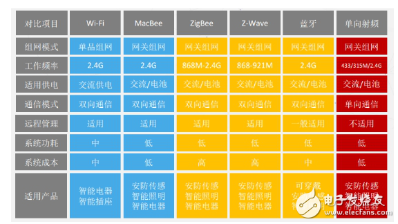 Zigbee、藍牙Mesh、2.4G、Lora和WiFi群雄爭搶IoT市場制高點