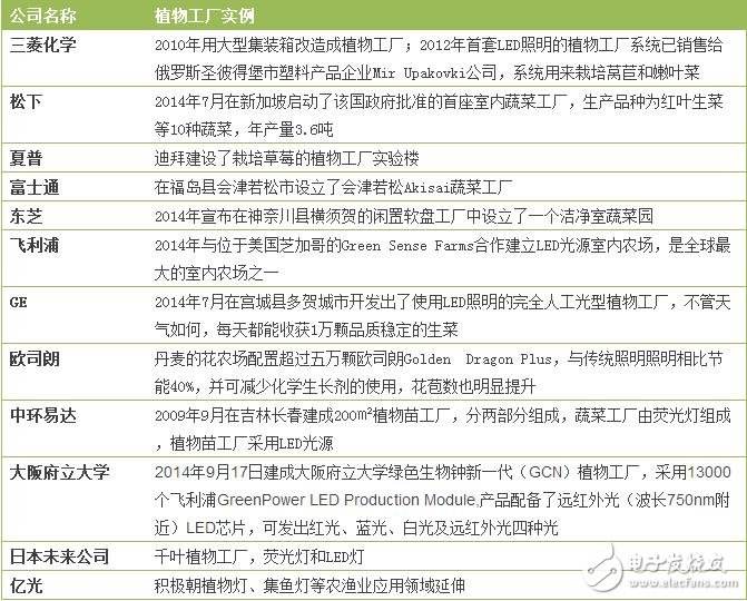 歐司朗布局背后的LED植物照明發(fā)展圖譜解析