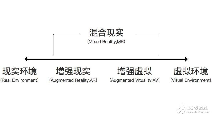 到底什么是VR、AR、MR、CR？它們的區(qū)別在哪？