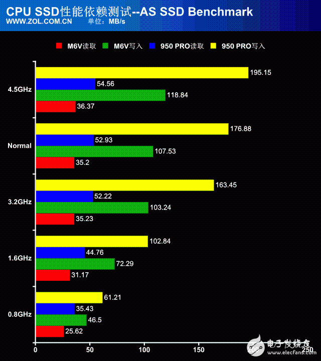 處理器性能過剩？探秘CPU對SSD性能影響