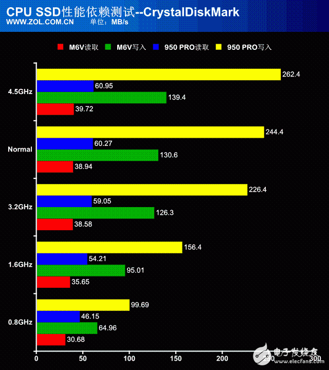 處理器性能過剩？探秘CPU對SSD性能影響