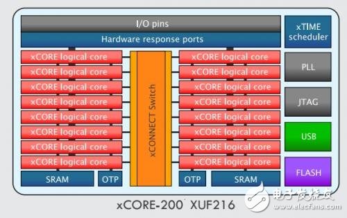 盤點無人機8大主流主控芯片