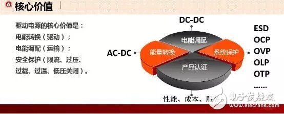 LED室內(nèi)照明驅(qū)動電源的核心價值是什么？