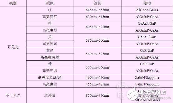 知道并不代表懂，從頭到腳解剖LED