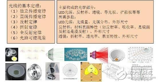 知道并不代表懂，從頭到腳解剖LED