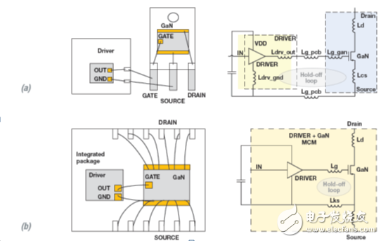 用集成驅(qū)動(dòng)器優(yōu)化GaN性能