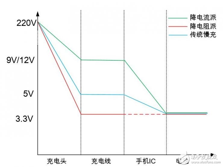降電阻派VS降電流派，兩大種類快充的技術(shù)對決
