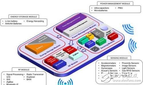 發(fā)展智慧城市，物聯(lián)網(wǎng)還有哪些路要走？
