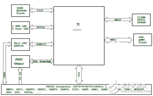 英蓓特發(fā)布PH8700/PH8800核心板，助力充電樁、IoT等多領(lǐng)域應(yīng)用