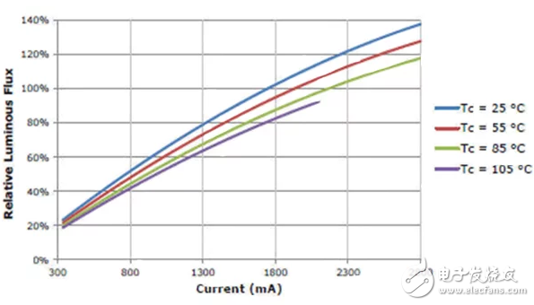 板上芯片LED在照明設(shè)計中降本、節(jié)能的原理和方法