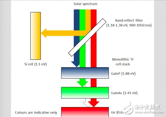 轉(zhuǎn)換率高達(dá)34.5%！光伏電池能效記錄再次被打破