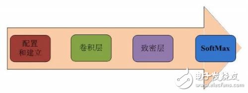 如何使用FPGA加速機器學習算法？