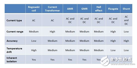 檢測電流良方有六種，如何決定哪種最適用？