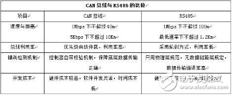為什么要使用CAN總線？
