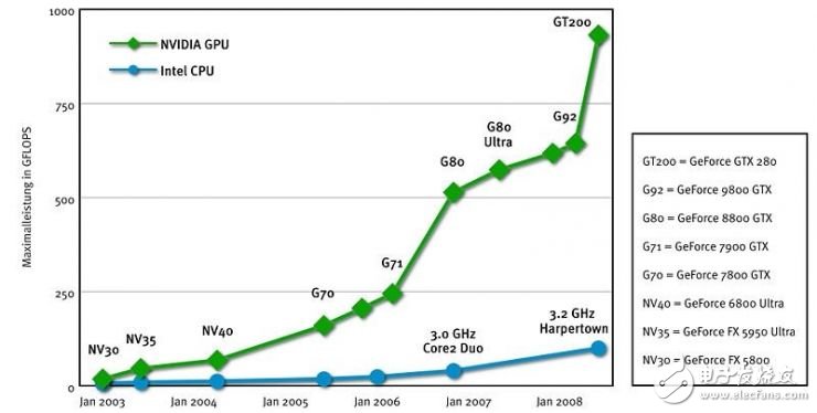 谷歌的TPU芯片是如何演進(jìn)而來(lái)的？