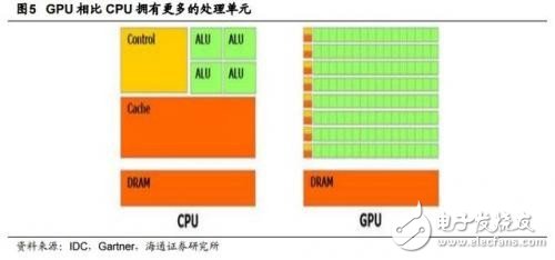 GPU/CPU/TPU都是啥？有何區(qū)別？