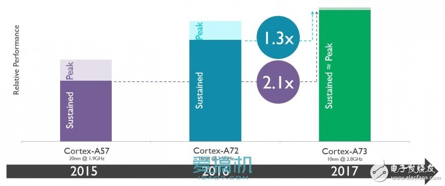 ARM全新Cortex-A73構(gòu)架詳解！