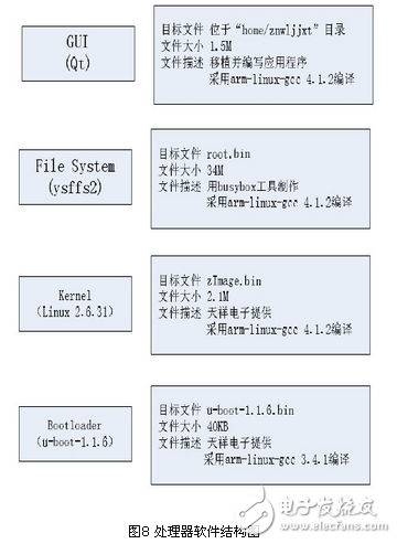 基于zigbee與linux 的智能家居系統(tǒng)設(shè)計(jì)方案