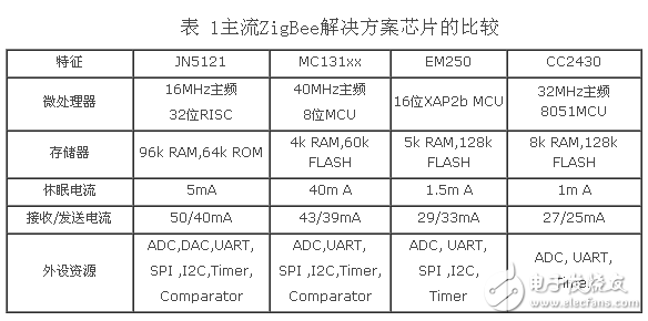 無線傳感器網(wǎng)絡,IEEE 802.15.4,zigbee