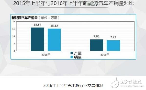 圖解2016年上半年充電樁行業(yè)報告(精細)