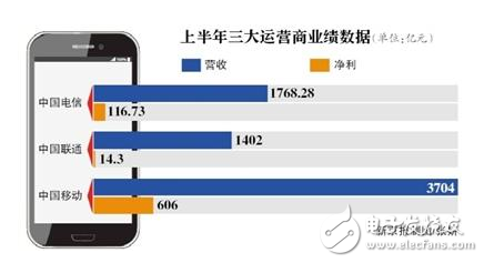 中國移動呈現(xiàn)營收、凈利雙增長