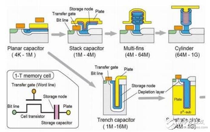 深入讀懂半導(dǎo)體存儲技術(shù)及市場，鄙文即可！